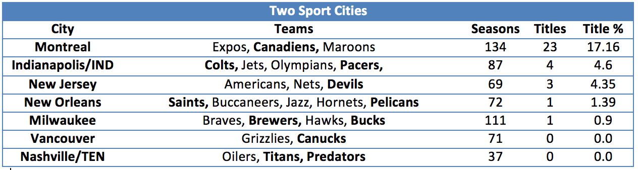 2 Sports City Titles