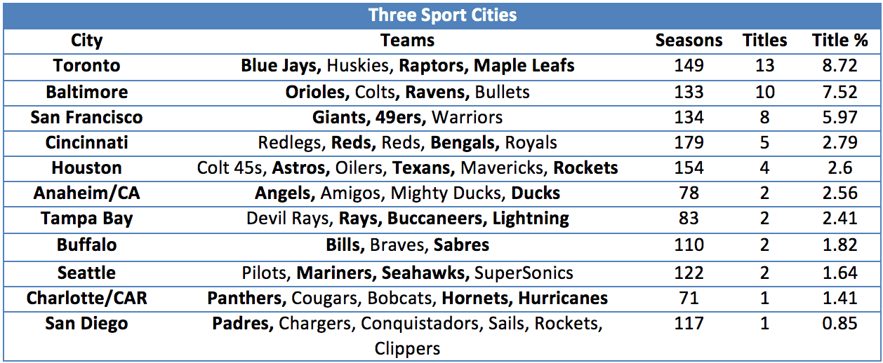 3 Sports City Titles