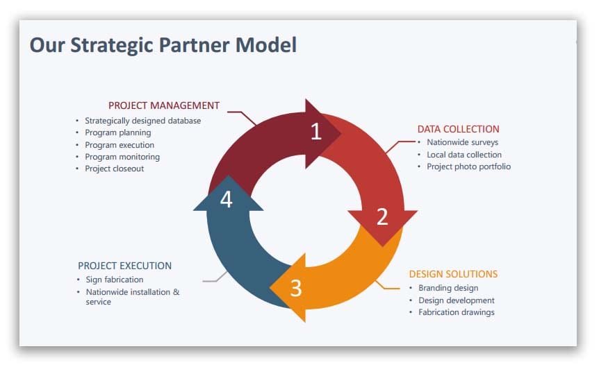 our strategic partner model